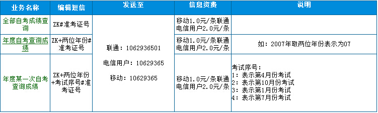 青海省自考成绩查询方式