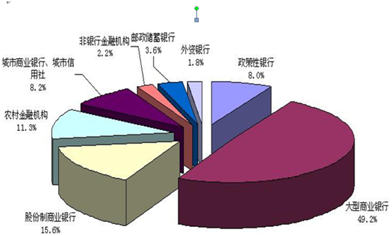 银行业金融机构市场份额（按资产）（截至2010年）