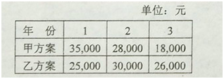 金融市场现有两个方案的表格