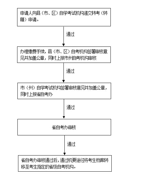 湖南省高等教育自学考试转考办理流程图