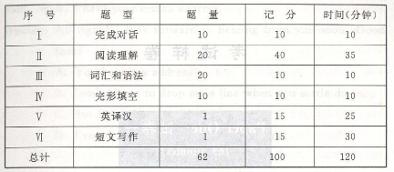 学位英语答题时间、记分表